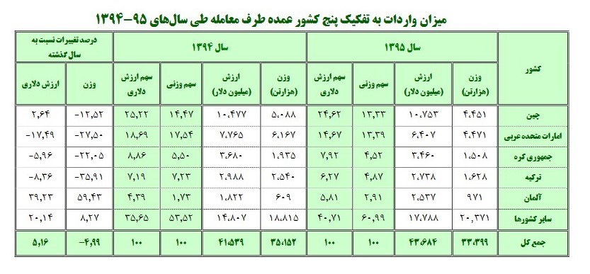 وابستگی ۲۵ درصدی به چین +جدول