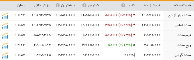 آخرین وضعیت بازار سکه و ارز پس از تعطیلات +جدول