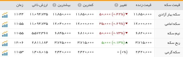 آخرین وضعیت بازار سکه و ارز پس از تعطیلات +جدول