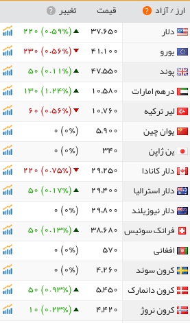 آخرین وضعیت بازار سکه و ارز پس از تعطیلات +جدول