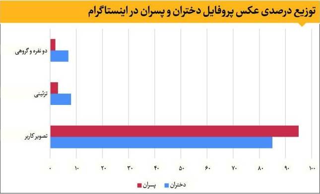 وضعیت خودنمایی دختران و پسران در اینستاگرام +نمودار