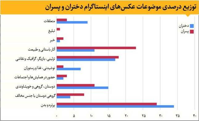 وضعیت خودنمایی دختران و پسران در اینستاگرام +نمودار