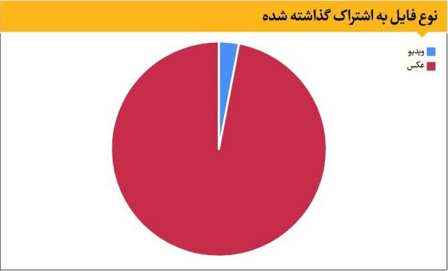 وضعیت خودنمایی دختران و پسران در اینستاگرام +نمودار