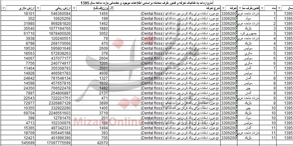 واردات 252 میلیون دلاری نخ +جدول واردات 252 میلیون دلاری نخ +جدول