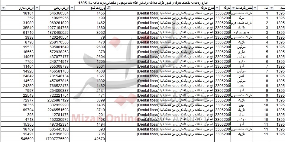 واردات 252 میلیون دلاری نخ +جدول