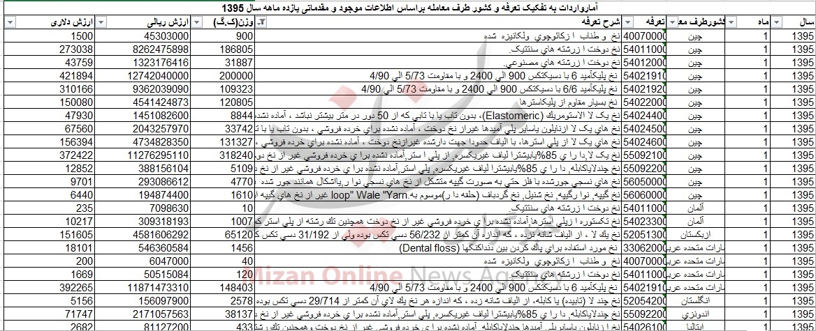 واردات 252 میلیون دلاری نخ +جدول واردات 252 میلیون دلاری نخ +جدول