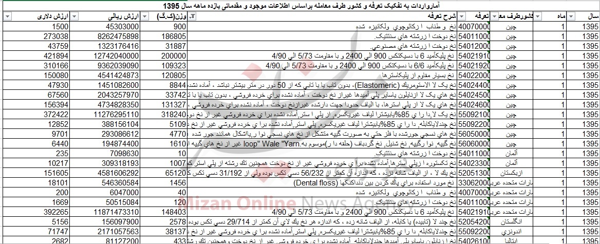 واردات 252 میلیون دلاری نخ +جدول