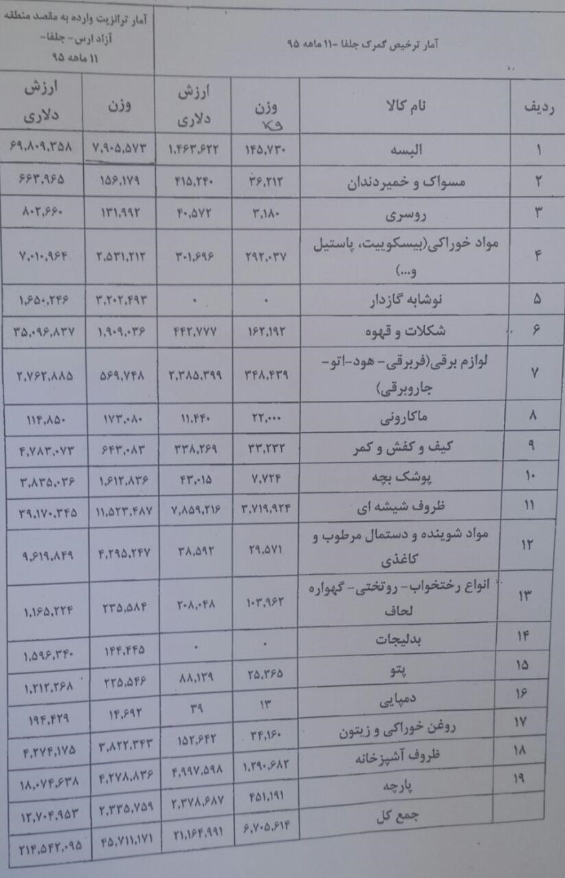 اختلاف ۲۰۰ میلیون دلاری ترانزیت و ترخیص کالا در منطقه آزاد ارس +جدول اختلاف ۲۰۰ میلیون دلاری ترانزیت و ترخیص کالا در منطقه آزاد ارس +جدول