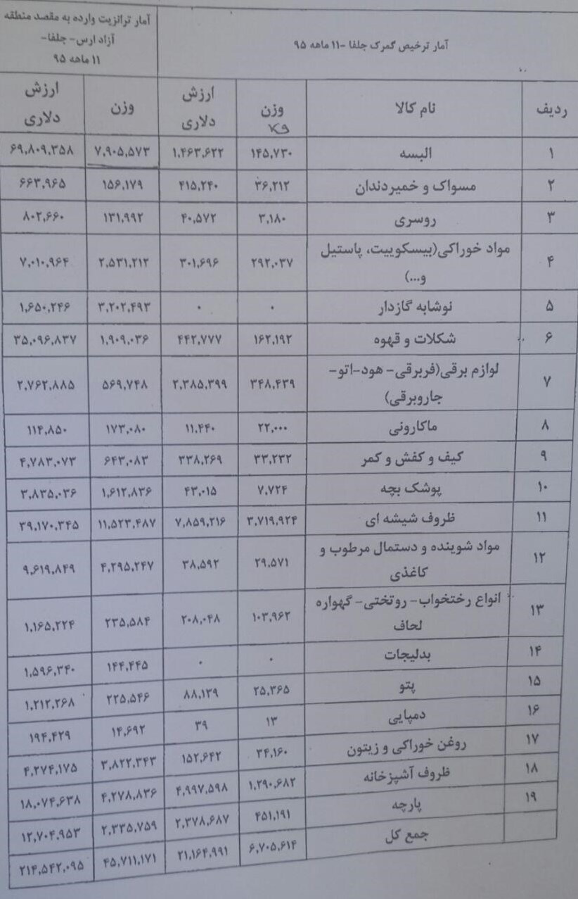 اختلاف ۲۰۰ میلیون دلاری ترانزیت و ترخیص کالا در منطقه آزاد ارس +جدول