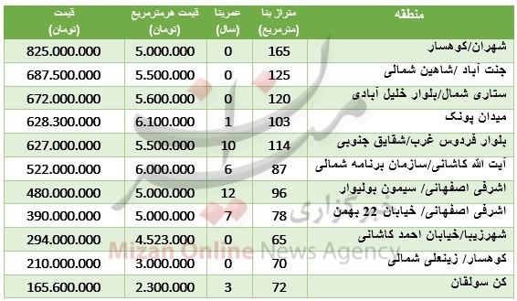 جدول/ مظنه آپارتمان در منطقه 5 تهران