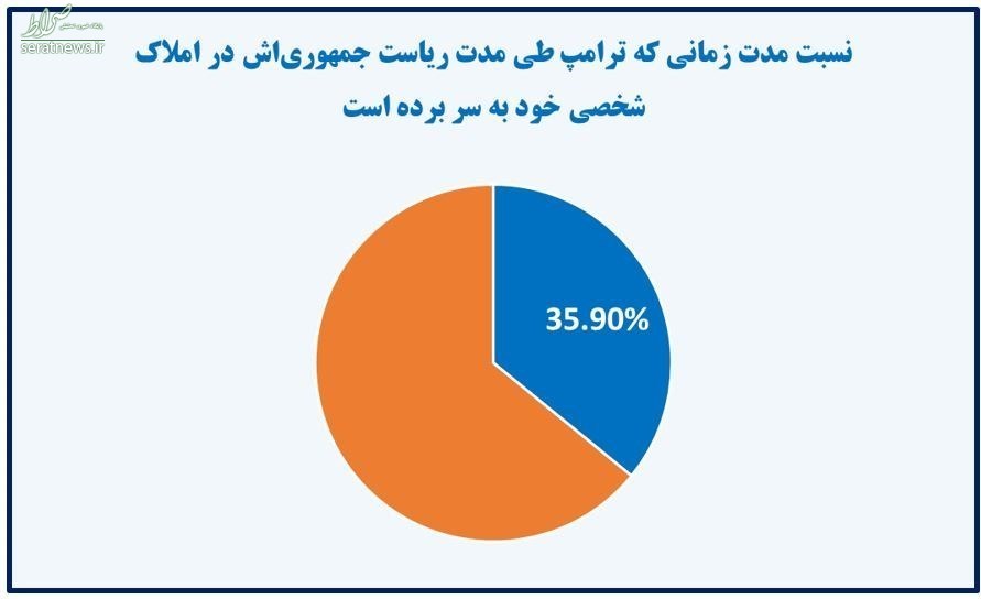 میزان بازی و تفریح ترامپ در زمان ریاست جمهوری +نمودار