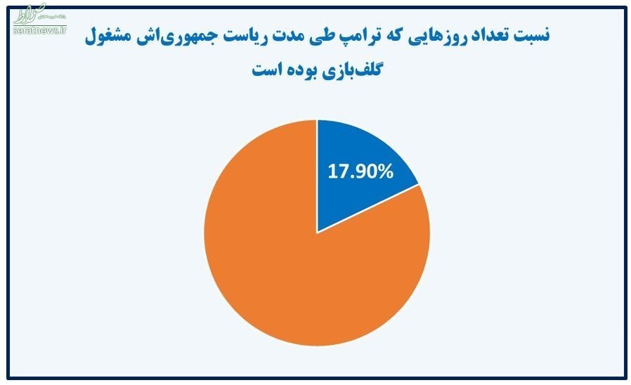 میزان بازی و تفریح ترامپ در زمان ریاست جمهوری +نمودار