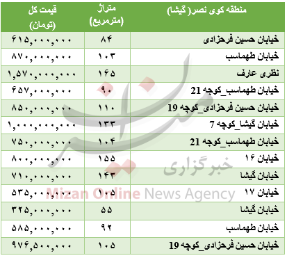 جدول/ قیمت آپارتمان در منطقه کوی نصر