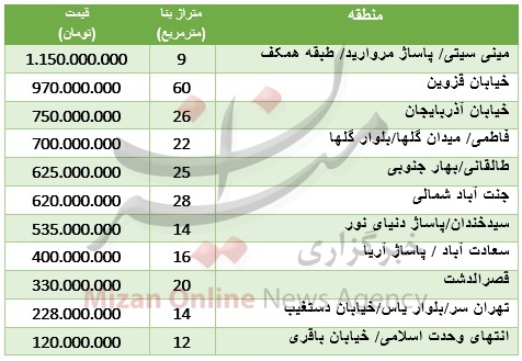 جدول/ برای خرید مغازه چقدر باید هزینه کرد؟ جدول/ برای خرید مغازه چقدر باید هزینه کرد؟
