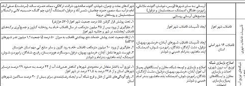 سرازیرشدن سالیانه ۲۷۰میلیون مترمکعب فاضلاب به کارون +سند