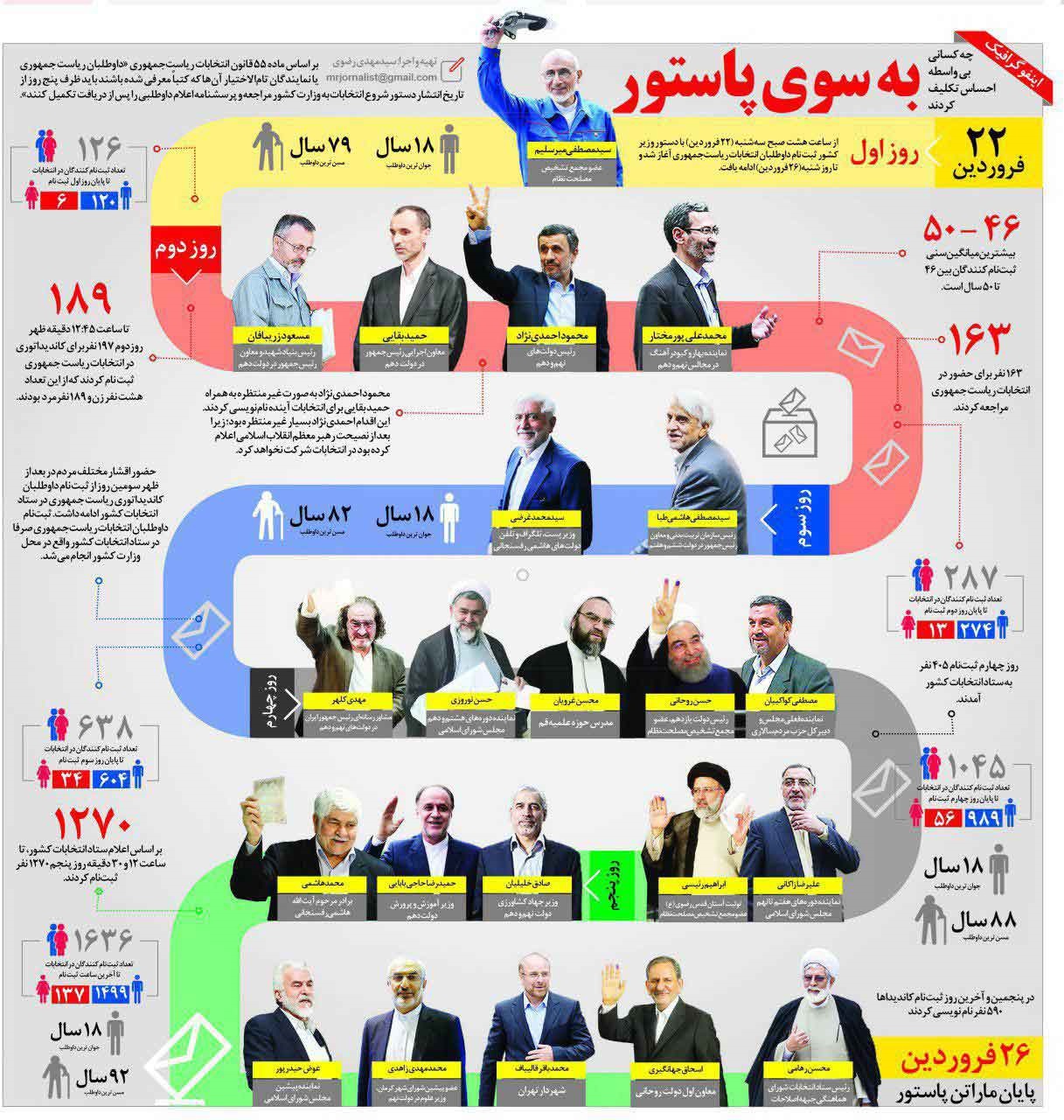 اینفوگرافی/ چه کسی چه روزی ثبتنام کرد؟ اینفوگرافی/ چه کسی چه روزی ثبتنام کرد؟