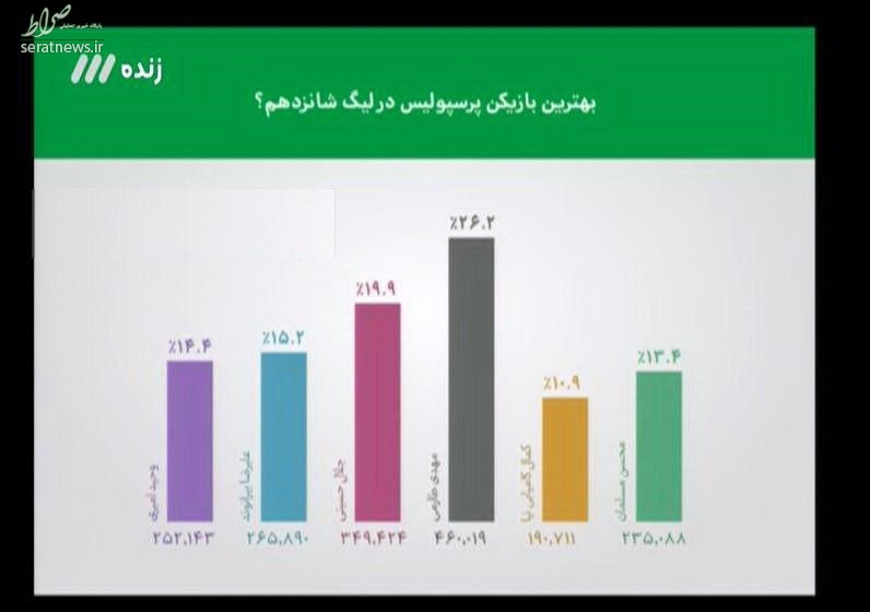 ازقول برانکو برای پیروزی تابهترین بازیکن سال پرسپولیس+تصاویر