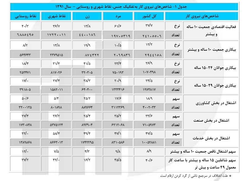 سالی ۷۰۰هزار شغل دروغ از آب درآمد +سند