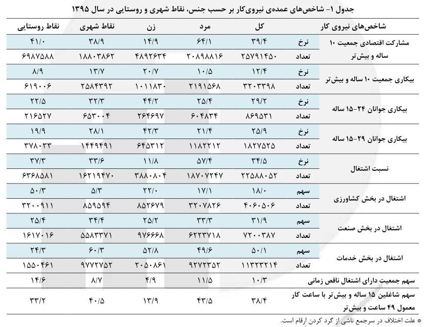 سالی ۷۰۰هزار شغل دروغ از آب درآمد +سند