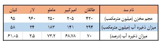 آخرین وضعیت ذخیره آب تهران +جدول