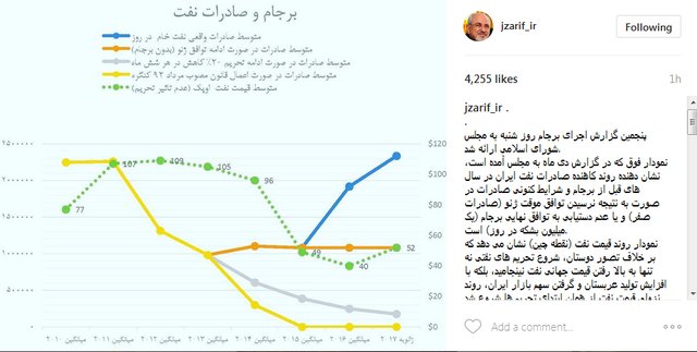 نمودار ظریف از وضعیت بازار نفت بعد از برجام +عکس