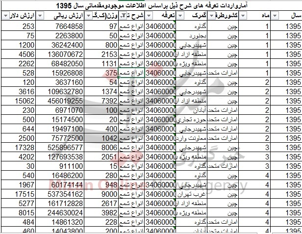 واردات 14 تن شمع از آمریکا +جدول واردات 14 تن شمع از آمریکا +جدول
