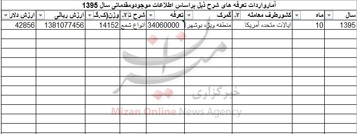 واردات 14 تن شمع از آمریکا +جدول واردات 14 تن شمع از آمریکا +جدول