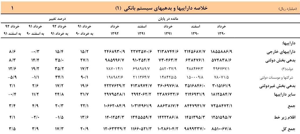 دولت روحانی تنها دریک فقره ۱۱۰هزارمیلیارد بدهی برجاگذاشت دولت روحانی تنها دریک فقره ۱۱۰هزارمیلیارد بدهی برجاگذاشت