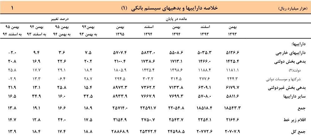 دولت روحانی تنها دریک فقره ۱۱۰هزارمیلیارد بدهی برجاگذاشت دولت روحانی تنها دریک فقره ۱۱۰هزارمیلیارد بدهی برجاگذاشت