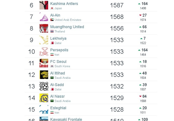 رتبه پرسپولیس در جهان پس از قهرمانی در لیگ رتبه پرسپولیس در جهان پس از قهرمانی در لیگ