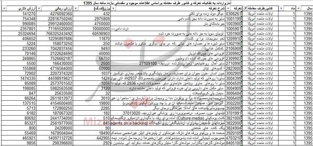 واردات رسمی خودرو از آمریکا ادامه دارد +جدول