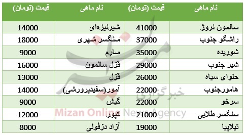 تقاضای ضعیف در بازار ماهی + جدول قیمت