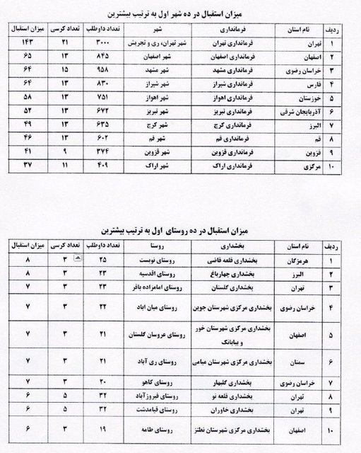 انتخابات شوراها در کدام حوزهها رقابتیتر است؟ +جدول 10 شهر و 10 روستای اول کشور انتخابات شوراها در کدام حوزهها رقابتیتر است؟ +جدول 10 شهر و 10 روستای اول کشور