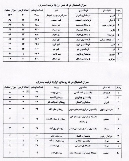 انتخابات شوراها در کدام حوزه‌ها رقابتی‌تر است؟ +جدول 10 شهر و 10 روستای اول کشور