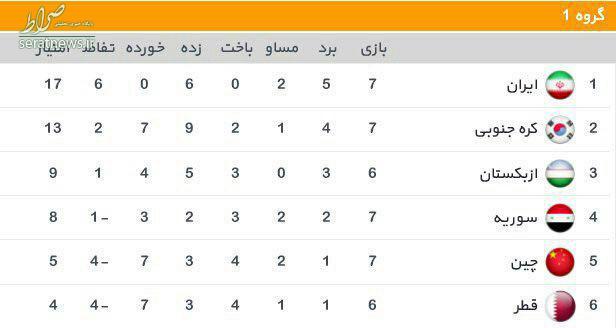 عکس/ جدول رده بندی گروه یک در آسیا