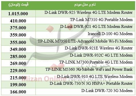 جدول/ برای داشتن مودم همراه چقدر باید هزینه کرد؟ جدول/ برای داشتن مودم همراه چقدر باید هزینه کرد؟