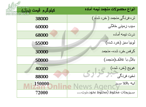 جدول/نرخ انواع محصولات منجمد نیمه آماده در میادین