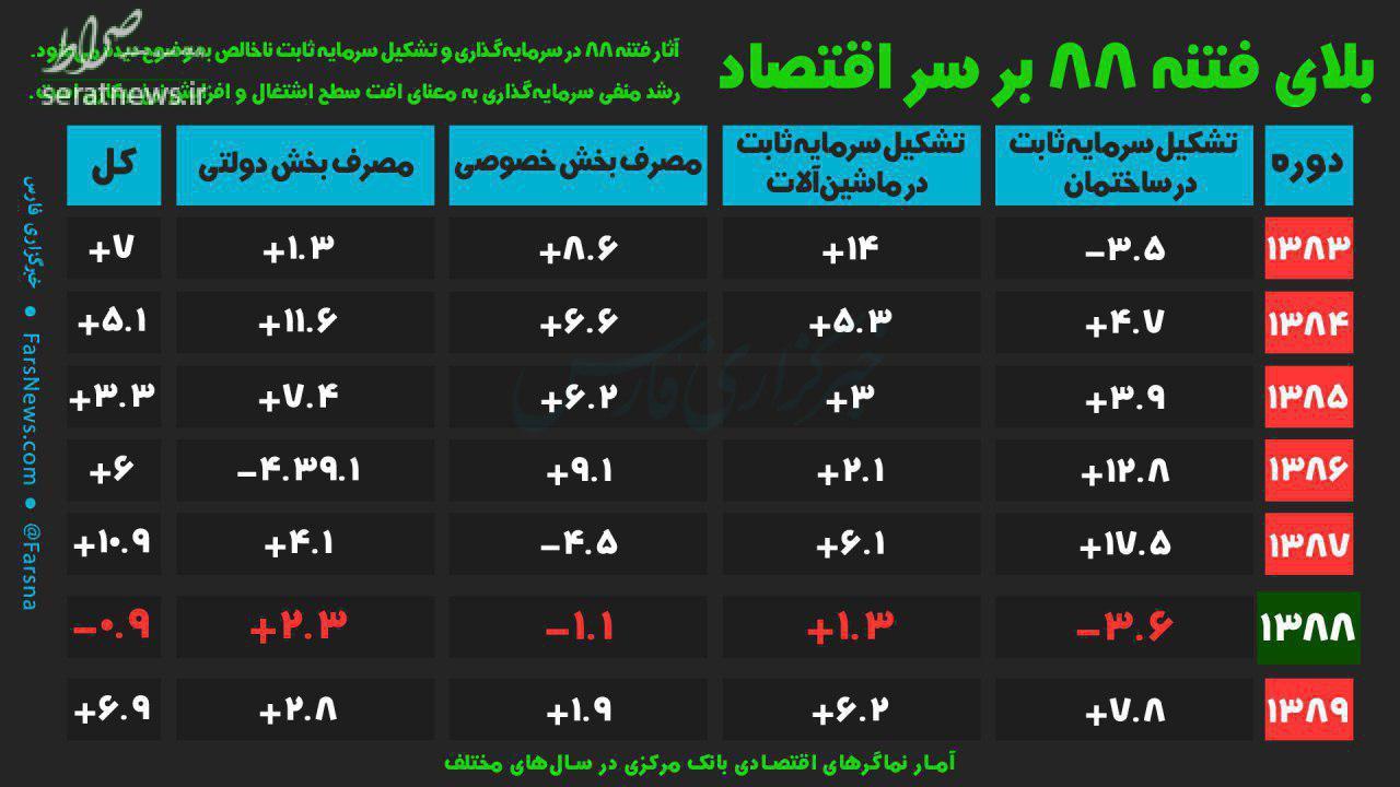جدول/ بلای فتنه ۸۸ بر سر اقتصاد کشور