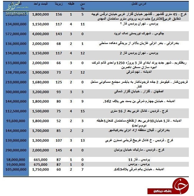 جدول/ مظنه قیمت آپارتمان در شهرهای مختلف