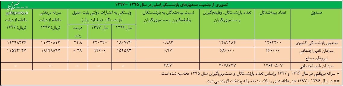 سرانه دریافتی هر فرد بازنشسته در سال آینده چقدر است؟.