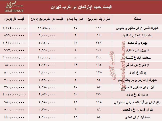 جدول/ قیمت جدید آپارتمان در غرب تهران