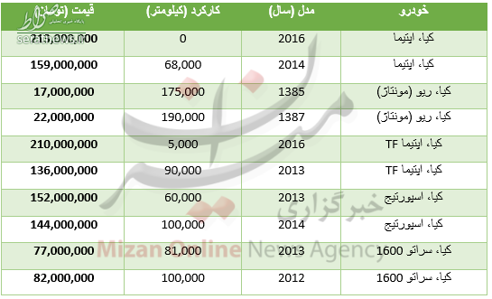 جدول/قیمت خودرو کیا دست دوم