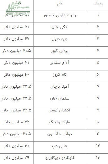 پردرآمدترین بازیگران سینمای جهان +جدول