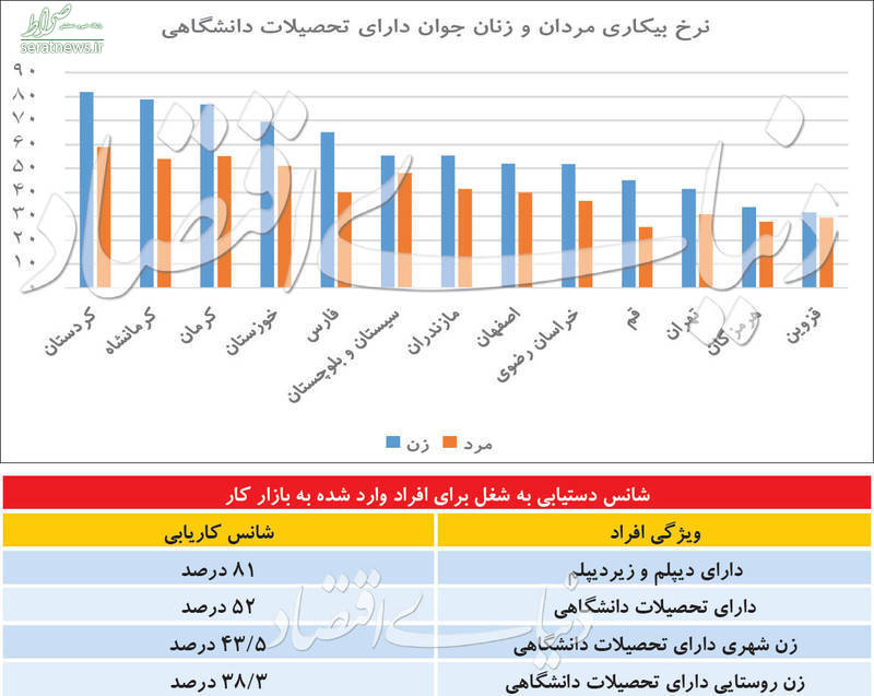 چند درصد احتمال دارد کار پیدا کنید؟+جدول