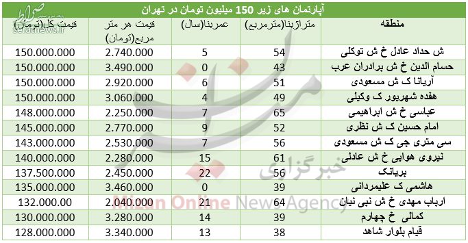 جدول/ قیمت آپارتمان‌های 150 میلیونی در تهران