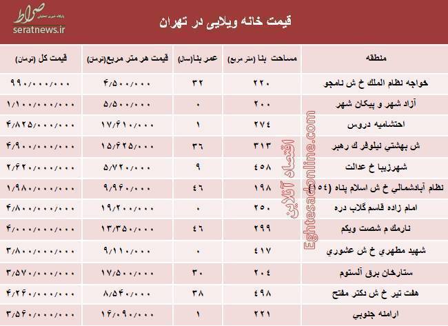 جدول/ قیمت خانه‌های ویلایی تهران