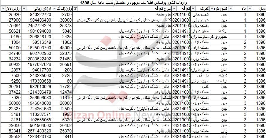 واردات بیل و کلنگ ۱۰ میلیاردی شد +جدول