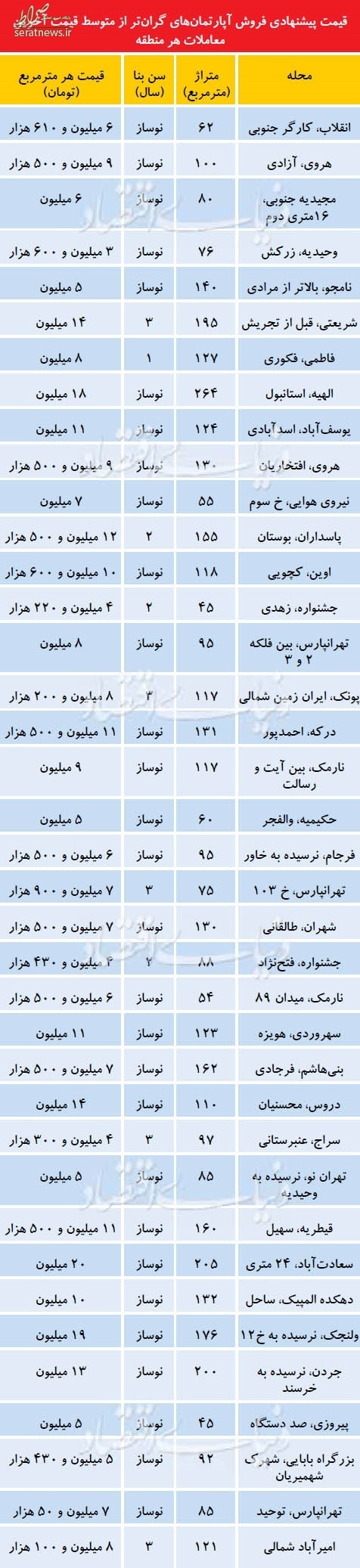 جدول/ تازه ترین قیمت آپارتمانهای فروش رفته در تهران