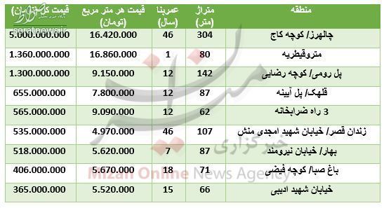 جدول/ قیمت آپارتمان در محدوده شریعتی