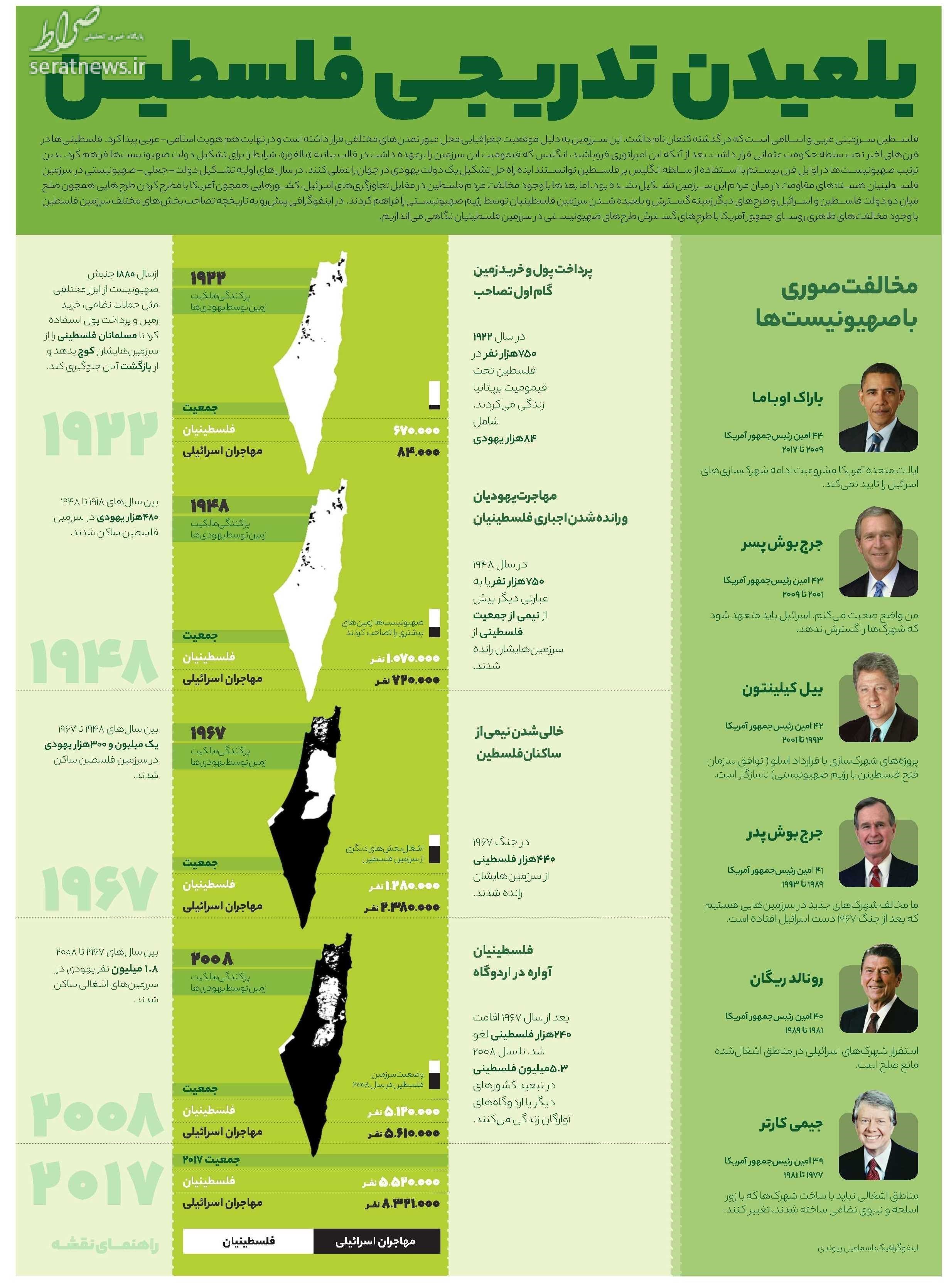 اینفوگرافی / بلعیدن تدریجی فلسطین